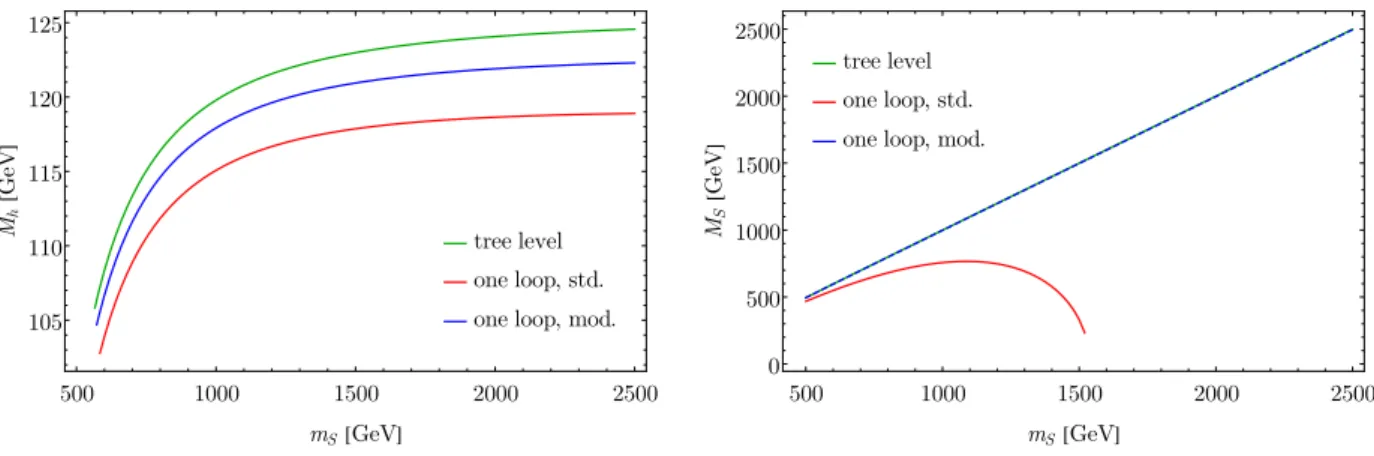 Figure 3: M h (left) and M S (right) as a function of m S . Q = m S , a SH = 150 GeV, a S = 100 GeV, λ = 0.52, λ SH = 0, λ S = 1/24
