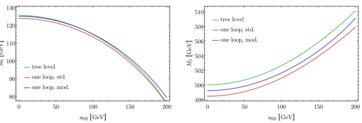 Figure 5: M h (left) and M S (right) as a function of a SH . m S = Q = 500 GeV, a S = 0 GeV, λ SH = 0, λ = 0.52, λ S = 1/24