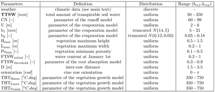 Table 1. Definition of the input factors for Sobol’ SA of the model for water stress in grapevine in Section 3 with the probability distribution chosen, i.e