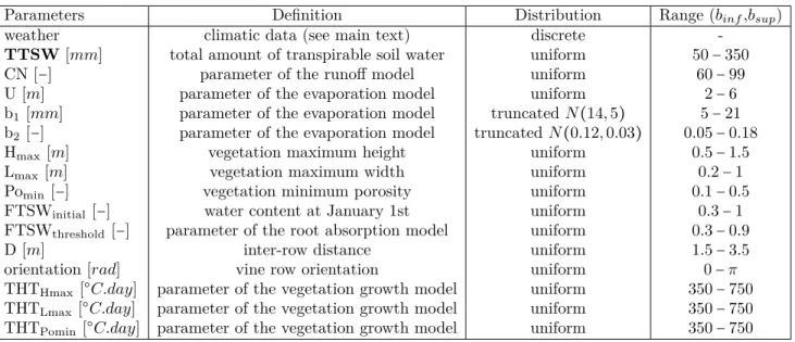Table 1. Definition of the input factors for Sobol’ SA of the model for water stress in grapevine in Section 3 with the probability distribution chosen, i.e