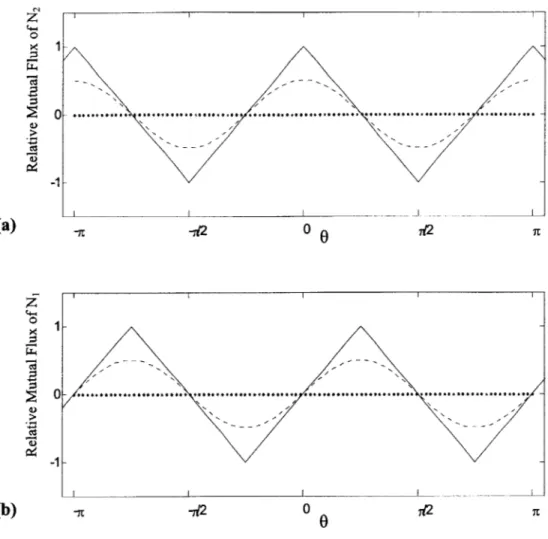 Figure 3:  (a) The solid line plots  the linear mutual  flux relation  of  X 2  with respect to  drag angle 0