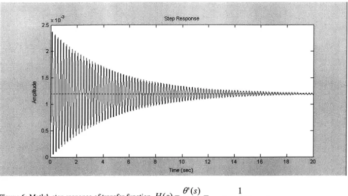Figure 6: Matlab  step  response  of transfer  function  H(s)=  =