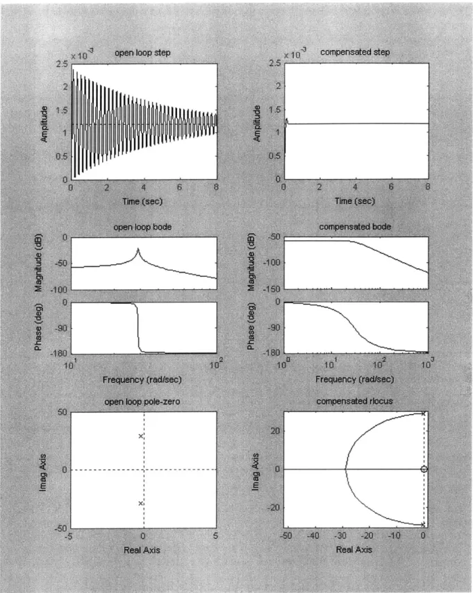 Figure 8:  Charts on the  left column  are  dynamic responses  of the  motor without  any  compensation