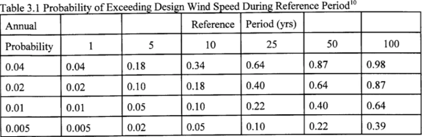 Table  3.1  Probability  of Exceeding  Design Wind  Speed During Reference  Period'