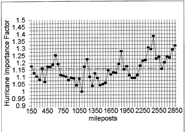 Figure 5.1  Hurricane Importance Factor (Averaging  All  Values)