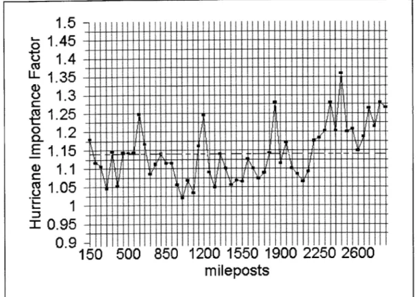 Figure 5.2  Hurricane Importance Factor (Averaging  Over Range,  25  to 43  m/s)