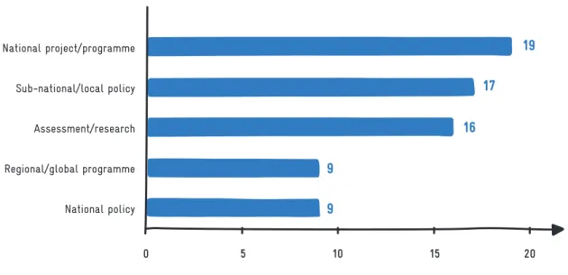 Figure 1: Documents reviewed by typeNational project/programmeSub-national/local policyAssessment/researchRegional/global programmeNational policy0 5 10 15 2019171699