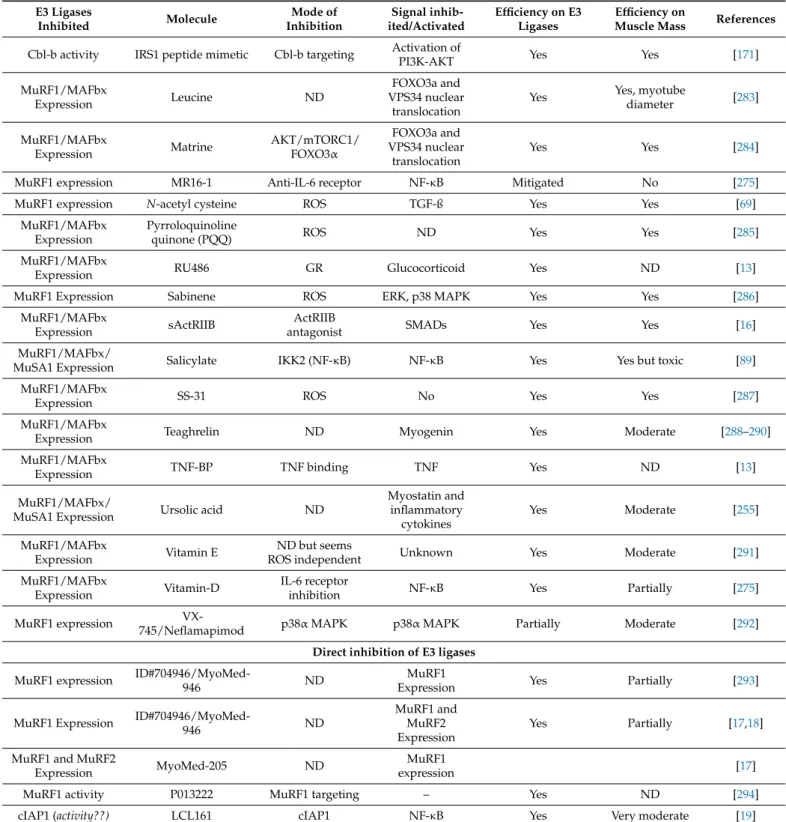 Table 2. Cont.