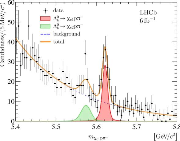 Figure 1: Mass distribution for selected Λ 0 b → χ cJ pπ − candidates. A fit, described in the text, is overlaid.