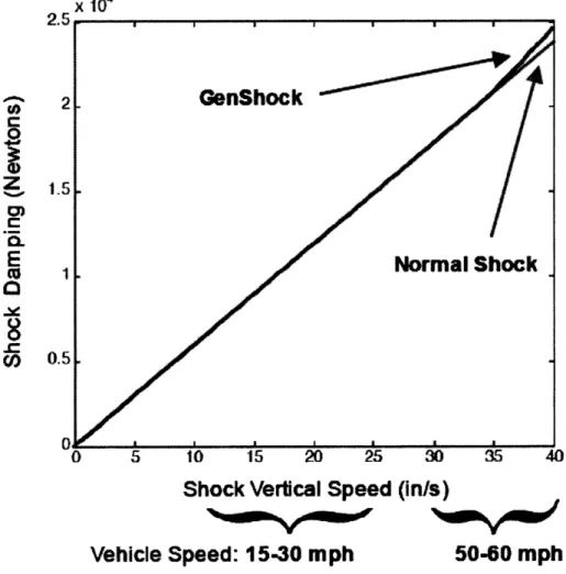 Figure  2: Demonstration  of the damping  capabilities of GenShock vs.  a conventional  shock.