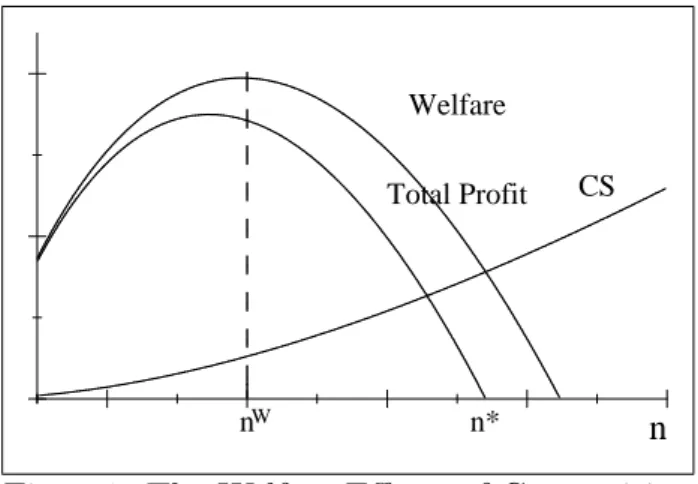 Figure 1 also illustrate the welfare e¤ect of competition. Welfare …rst increases and then decreases with the number of …rms