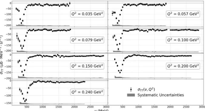 FIG. 7: The transverse-transverse cross-section TT (⌫, Q 2 ) for 3 He at the Q 2 values at which it is inte- inte-grated to form 0 (Eq