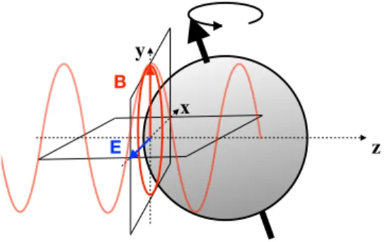 FIG. 1: Spin-polarizabilities quantify the precession (curled black arrow) of the spin of the neutron (black arrow and gray sphere, respectively) under electromagnetic fields (electric field E: blue arrow;