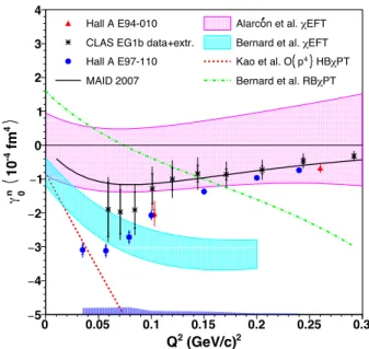 FIG. 4: Same as Fig. 3 but for the other generalized spin-polarizability, 0 n (Q 2 ).