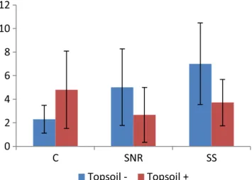 Fig. 9 Basal diameter increases from initial state (mm) for Grevillea exul (C = control, SNR = Stage Nutrient Release, SS = sewage sludge)