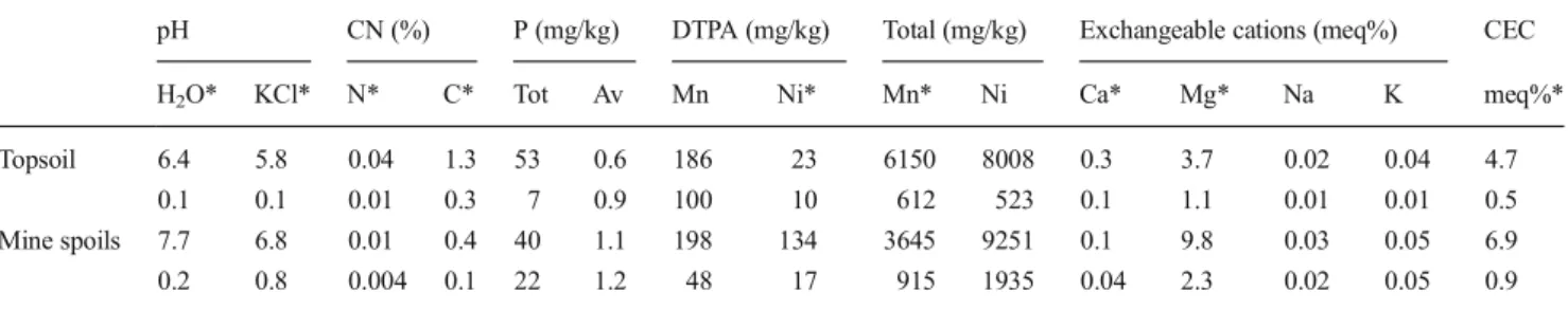 Fig. 5 Mortality (% from initial population) for Geissois pruinosa (C = control, SNR = Stage Nutrient Release, SS = sewage sludge)