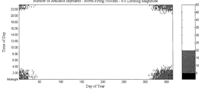 Figure  2-7:  Number  of Skymarks Available  - 8.0  Limiting  Magnitude Table 2.3  summarizes  the effect of tracker  sensitivity  as  depicted  in Figures 2-6 and  2-7.