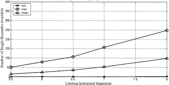 Figure  2-9:  Effect  of Limiting  Magnitude  on  Availability  --  Winter