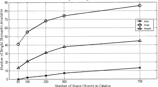 Figure  2-13:  Satellite  Availability  vs.  Catalog Size  - Summer