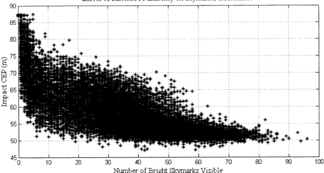 Figure  3-3:  Impact  CEP  vs.  Satellite  Availability,  Initial  CEP  1005  m