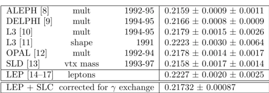 TABLE 1. Summary of R b results. ALEPH [8] mult 1992-95 0.2159 ± 0.0009 ± 0.0011 DELPHI [9] mult 1994-95 0.2166 ± 0.0008 ± 0.0009 L3 [10] mult 1994-95 0.2179 ± 0.0015 ± 0.0026 L3 [11] shape 1991 0.2223 ± 0.0030 ± 0.0064 OPAL [12] mult 1992-94 0.2178 ± 0.00