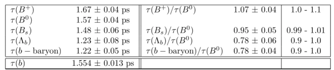 TABLE 3. World average lifetime measurements and their ratio. Predictions are given in the last column.