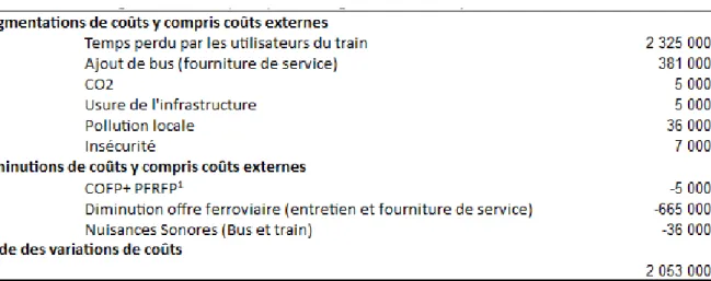 Tableau 1 - Bilan socio-économique de l'interruption de la circulation ferroviaire de Morlaix sur 2 mois (estimation sans changement de mode) 