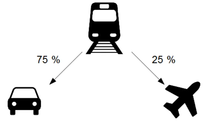 Illustration 1 - Interruption de trafic ferroviaire Morlaix-Brest en 2013 : répartition modale le week end