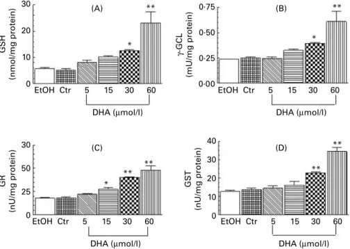 Fig. 1. Dose-relationship effect of increasing DHA concentrations (0 – 60 mmol/l) on the thiol-redox status of human fibroblasts, at 48 h