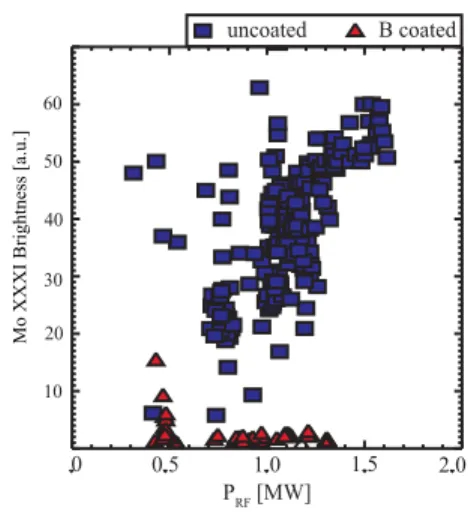 Figure 3:  Core Mo brightness independent  of RF power with the B coated Mo tiles. 