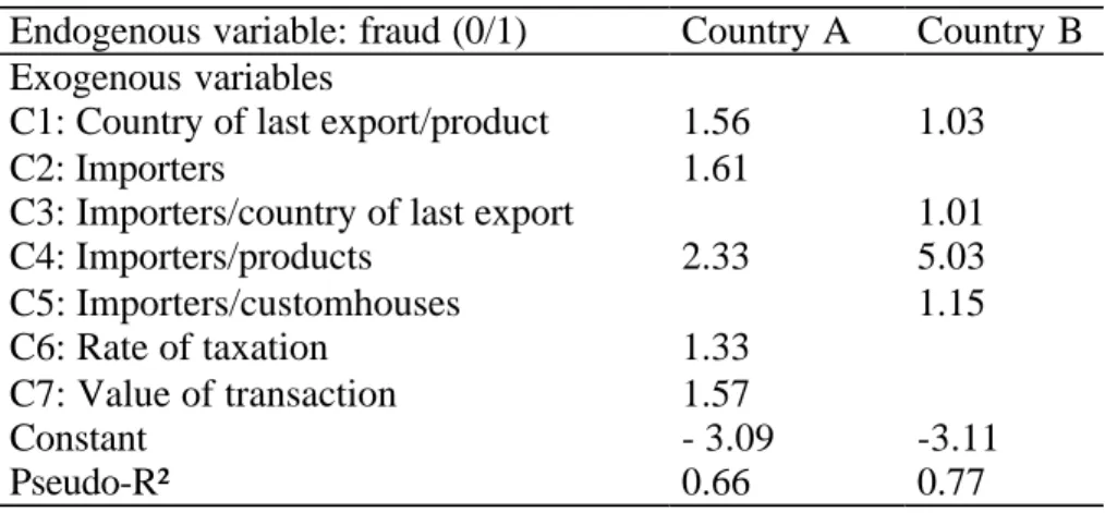 Table 1 – Econometric adjustment determining the weights for the risk criteria Endogenous variable: fraud (0/1) Country A Country B Exogenous variables