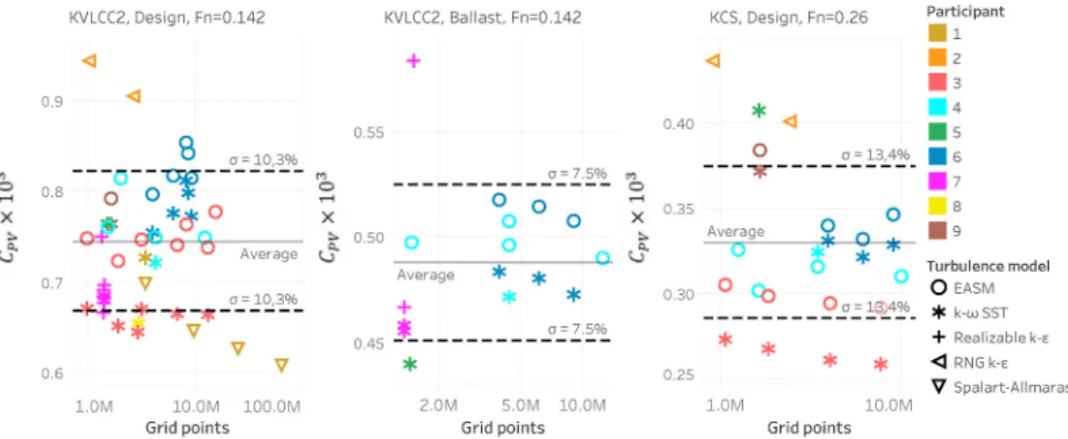 Fig. 8. Viscous pressure coefficient, C PV , in model scale for KVLCC2 hull in design loading condition at Fn = 0 