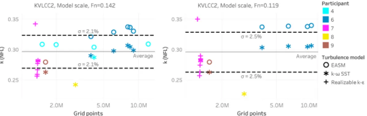 Fig. 13. Form factor, k, based on numerical friction lines versus grid size for KVLCC2 hull in design loading condition at Fn  = 0.142 (left) and Fn  = 0.119 (right)