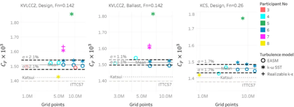 Fig. 15. Full scale CFD simulations. Computed viscous pressure coefficient, C F , for KVLCC2 hull in design loading condition at Fn  = 0.142 (left), KVLCC2 in ballast  loading condition Fn  = 0.142 (center) and KCS hull in design loading condition at Fn  =
