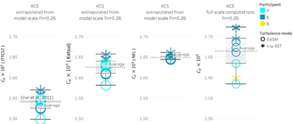 Fig. 17. Extrapolated and directly computed full scale viscous resistance coefficients, C V , for KCS hull in design loading condition at Fn  = 0.26