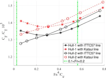Fig. 1. Example of Prohaska plot in design loading condition.  