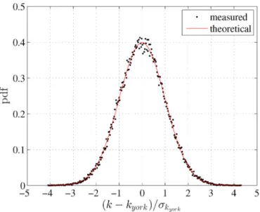 Fig.  5. Probability density function of the form factor of  KVLCC2 in ballast  loading condition