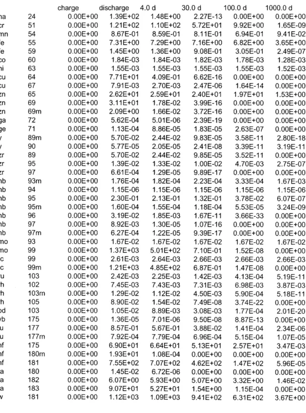 Table 3.4: Curies of Each Radioactive Nuclide in  the HTIF Assembly  Versus Decay Time (After Conclusion of Irradiation)