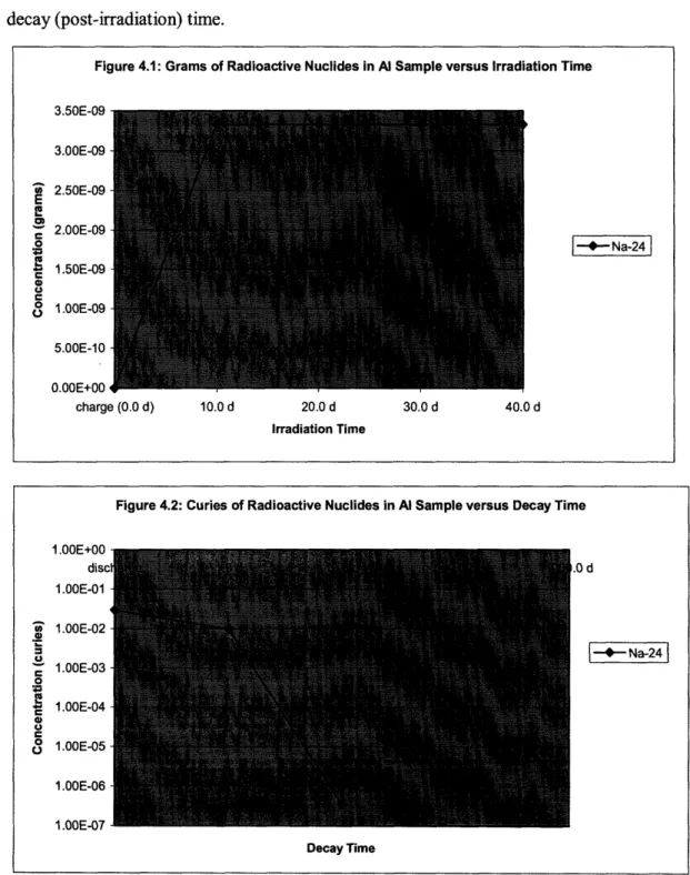 Figure  4.1:  Grams  of Radioactive  Nuclides in Al Sample  versus Irradiation Time 3.50E-09 3.00E-09 S2.50E-09 E 2.00E-09 