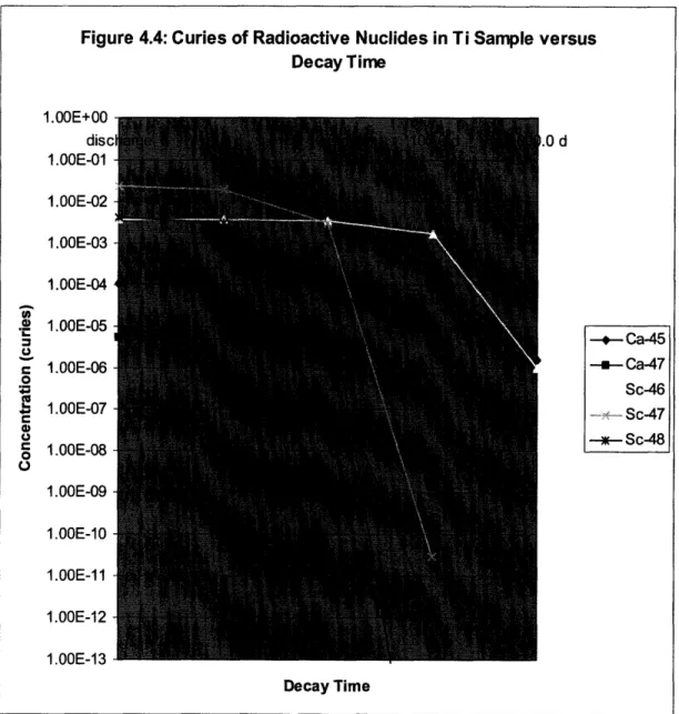 Figure  4.4: Curies  of Radioactive  Nuclides in Ti Sample  versus Decay Time 1.00E+00 dis( 1.00E-01 1.00E-02 1.00E-03 1.00E-04 1.00E-05 1.00E-06 1.00E-07 1.00E-08 1.00E-09 1.00E-10 1.00E-11 1.00E-12 1.00E-13 - Ca-45--- Ca-47Sc-46~--  Sc-47w  Sc-48 Decay T