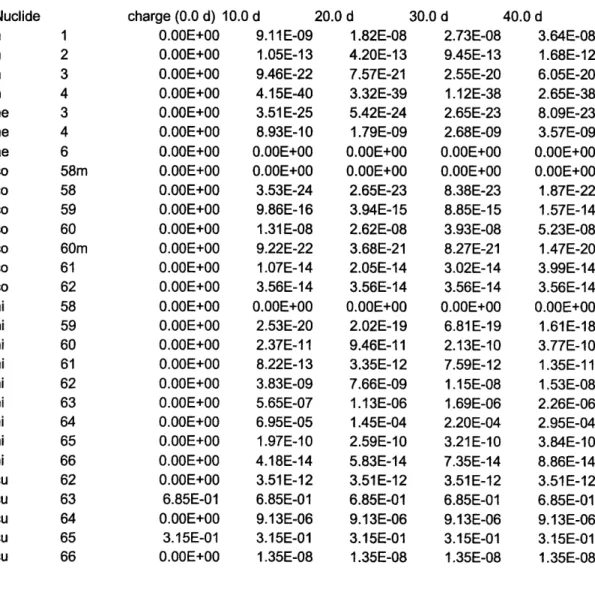 Table 4.5: Grams of Each Nuclide in the Cu Sample versus Irradiation Time