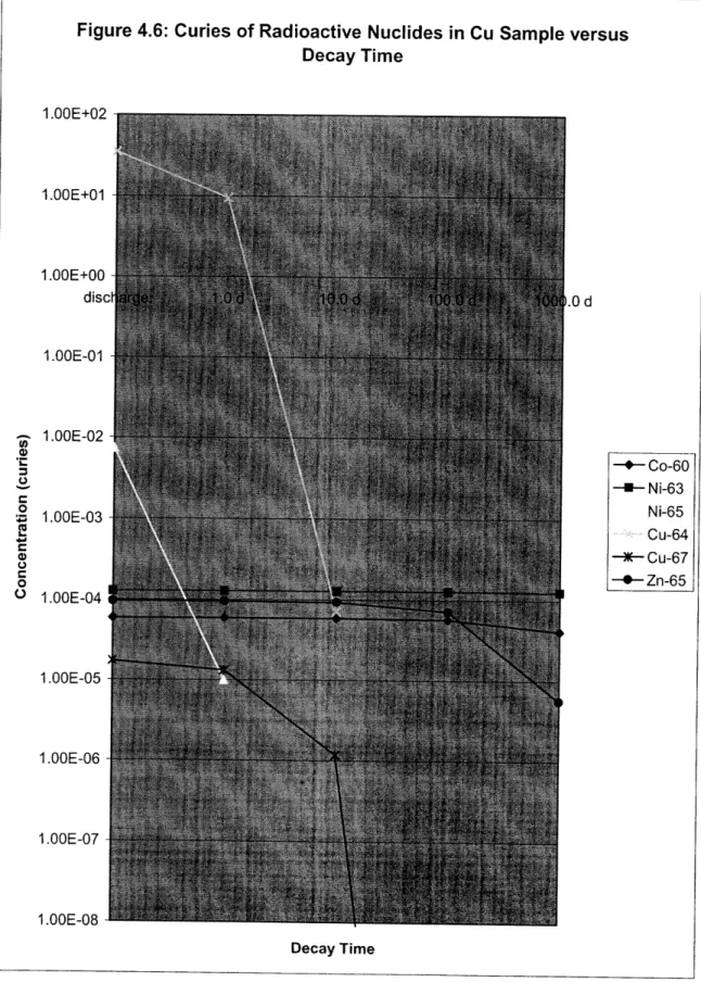 Figure  4.6:  Curies  of  Radioactive  Nuclides in Cu  Sample  versus Decay  Time 1.UUI 1.00E 1.OOE 1.00E 1.00E 1.00E 1.00E 1.00E -*-  Co-60-U- Ni-63Ni-65Cu-64--- Cu-67--- Zn-65 1.OE