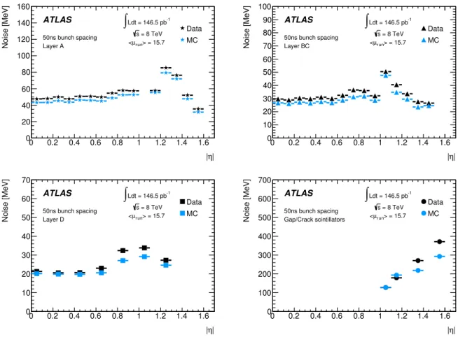 Figure 11: The total noise per cell as a function of |η| for hµ run i = 15 . 7, for the high–high gain combination