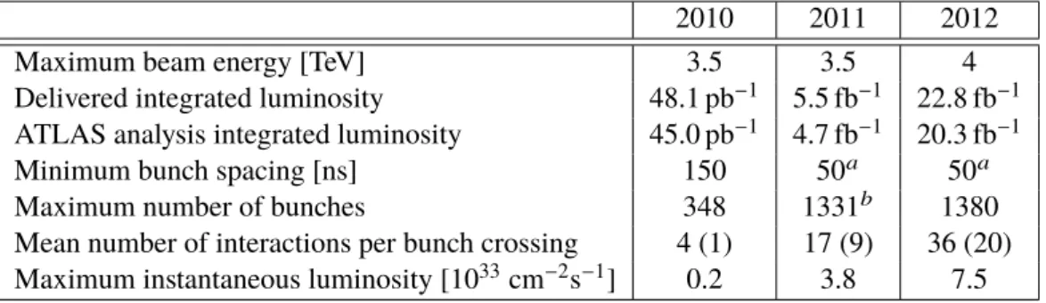 Table 1: Summary of proton collision data presented in this paper. The ATLAS analysis integrated luminosity corresponds to the total integrated luminosity approved for analysis, passing all data quality requirements ensuring the detector and reconstruction