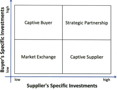 Figure 6 - Buyer/Supplier relationship spectrum - Adapted  from (Bensaou  1999)