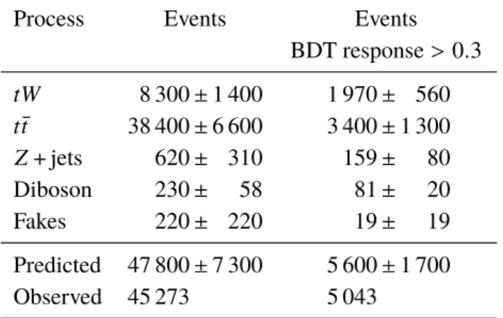 Table 1: Predicted and observed yields in the 1j1b signal region before and after the application of the BDT requirement.