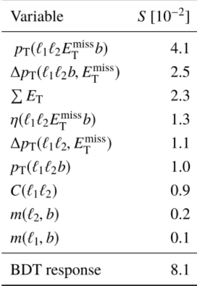 Table 2: The variables used in the signal region BDT and their separation power (denoted S )