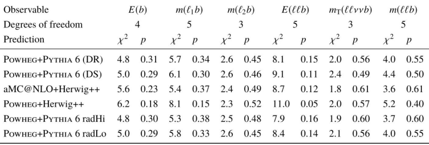 Table 5: Values of χ 2 and p -values for the measured normalised cross-sections compared to particle-level MC predictions.