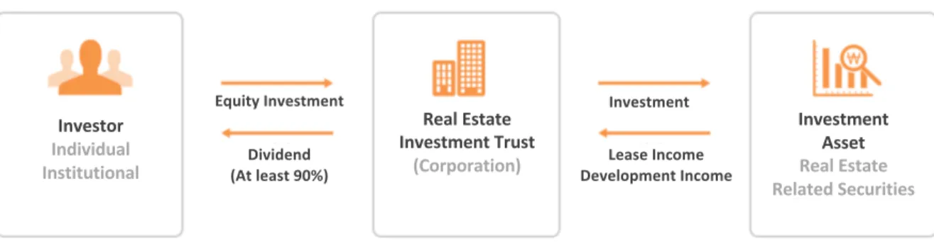 Figure 1-3 General Structure of a REIT 