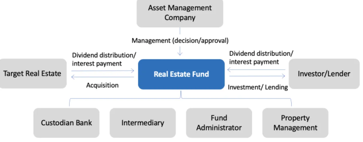 Figure 1-4 General Structure of a Real Estate Fund  Source: (Hangang Asset, 2020) 